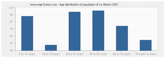 Age distribution of population of Le Vibal in 2007